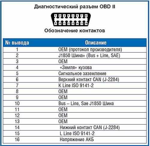 Распиновка разъёма OBD 2