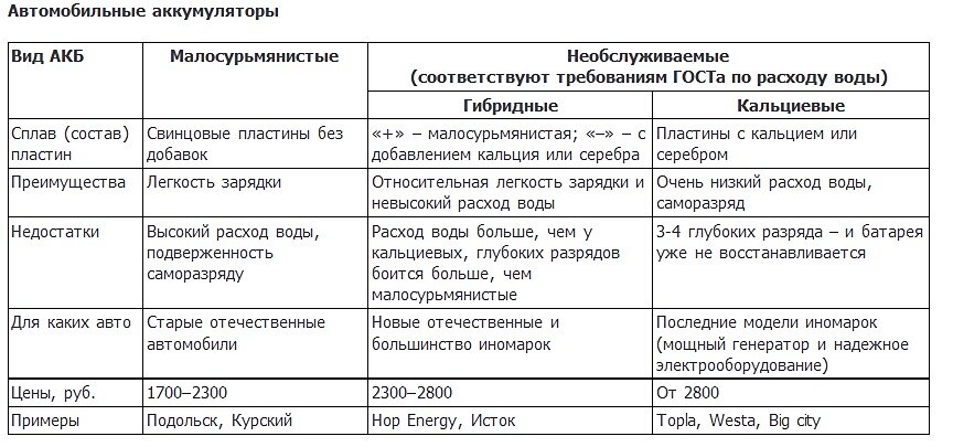 Таблица сравнения АКБ для авто