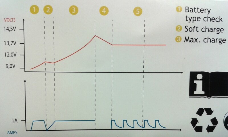 График медленного заряда 12В аккумуляторов авто