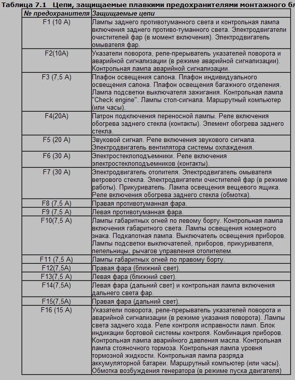 Предохранителями монтажного блока ваз2115