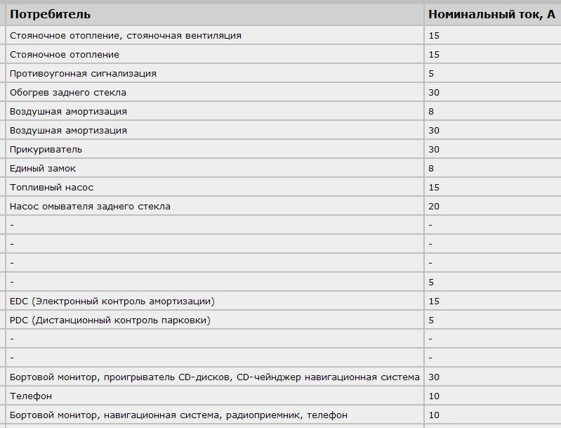 Ток используемых в элетропроводке предохранителей - таблица для БМВ E39